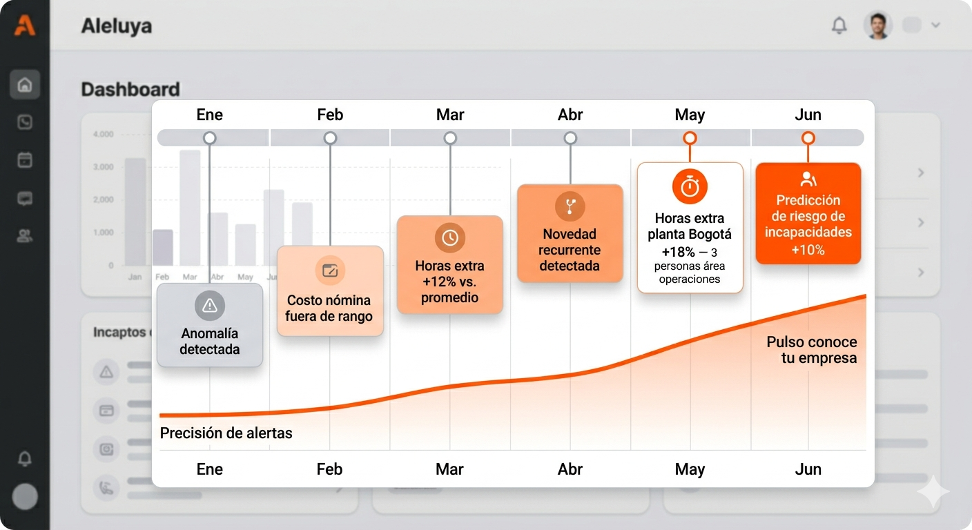 Línea de tiempo de cierres con alertas cada vez más precisas gracias al aprendizaje acumulado